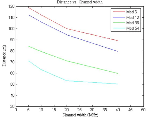 Figure 4.5: Comparison of distance with different modulations On figure 4.5, we can see well that lower modulation provide more range compare to others. Therefore if you need to reach at higher distance by transmitting with low channel width (example 10 MHz for our proposed model) it is better to transmit with lower modulation (modulation 6). To maximize the performance of our topology OFDM modulation 6 is preferred.