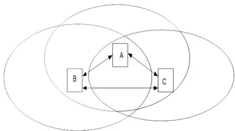 Figure 3.3: Example of hidden nodes As shown in figure 3.3, node A can communicate with both B and C but B and C are hidden from each other. The collision can occur when those nodes want to communicate at the same time and same destination. Hidden terminal problem may be caused by signal fading and attenuation caused by static