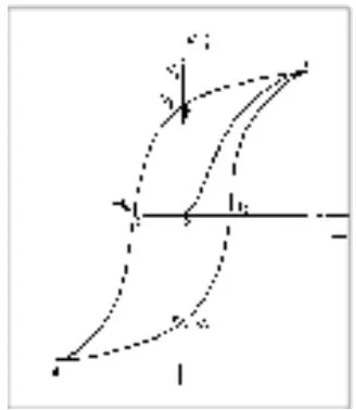 Fig. 1: Hysteresis Type Volt-Ampere Characteristics