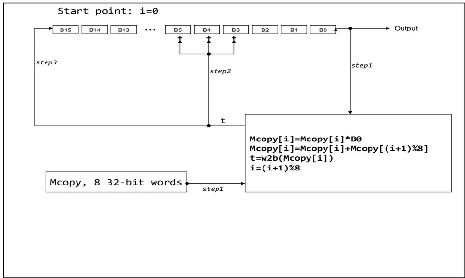 Figure 1: Scheme of Non-linear Feedback Shift Register