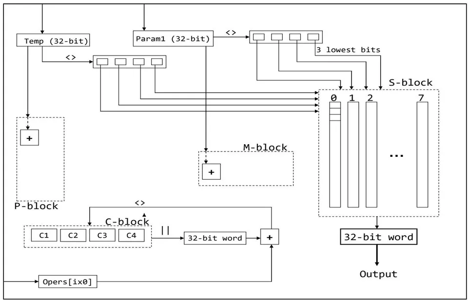 Figure 3: Scheme of the Second Step of Main Cycle