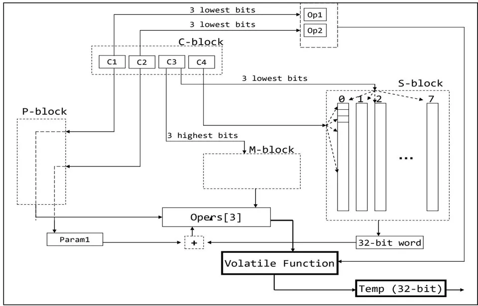 Figure 2: Scheme of the First Step of Main Cycle