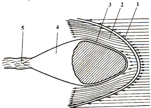 Fig. 2: General 3D diagram of shock wave elements: 1 - shock wave front, 2 - shock (compressed) layer, 3 - boundary layer, 4 - stagnant zone, 5 - trail