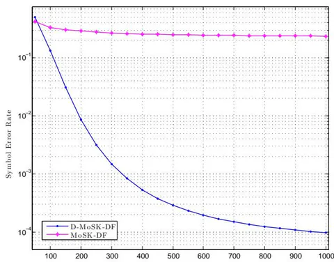 Fig. 3: Comparisons of SER performances between MoSK and D-MoSK.