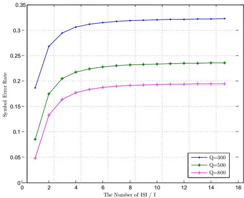 Fig. 4: SER performance versus length of ISI with different Q.