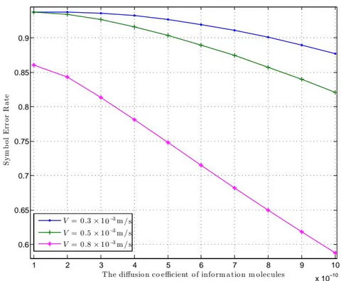 Fig. 7: SER versus different diffusion coefficient of information molecules with different V.