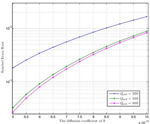 Fig. 5: SER performance versus diffusion coefficient of S. Here Q refers to the number of molecules transmitted by S.