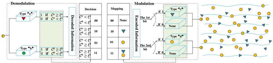 Fig. 1: The diffusive-drift molecular communication (MC) relay model with the mobile S, R and the mobile D. The red triangle represents the molecule of Type "a"; while the green circle stands for the molecule of Type "b". The blue triangle represents the molecule of Type "c"; while the yellow circle stands for the molecule of Type "d". Fig. 2: Schematic diagram of the quaternary D-MoSK demodulation/modulation in a MC system at relay node. After receiving the information from the S, the R decodes it first. At the demoduator, the R captures the information molecule and decodes the data via a specially-designed decision device, in which the number of received molecules is the decision variable. Ca and Cb refer to the numbers of received molecules with Type "a" and Type "b", respectively. Also, _a and _b denote the decision thresholds with respect to Type "a" and Type "b". Then the R according to the D-MoSK modulation scheme to encode the information using molecules with Type "c" and Type "d" transmitted by S at beginning of the ith time slot. According to the results in [27], the probability distribution function (PDF) for molecules of the first hitting time to reach R is shown in (2), where erf(\cdot) denotes the standard error function. Also, DS and DR refer to diffusion coefficients of S and R, respectively. Besides, \alpha and \beta are defined as \alpha \triangleq DS + DR and \beta \triangleq DR + Dp, respectively.