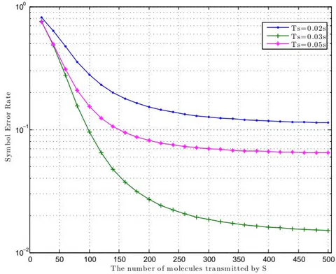 Fig. 6: SER performance versus number of information molecules, i.e., Q transmitted by S with different Ts.