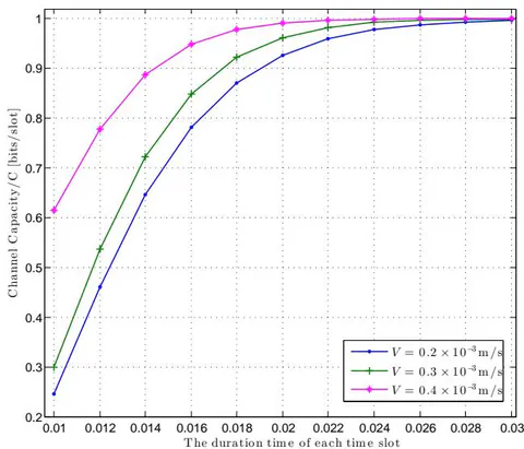 Fig. 8: Channel capacity versus duration time of each time slot with different V. Here V denotes the drift velocity.