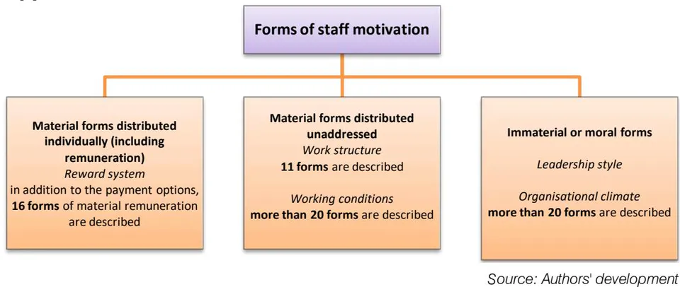 Fig. 3: Classification of forms of staff motivation organized by employers