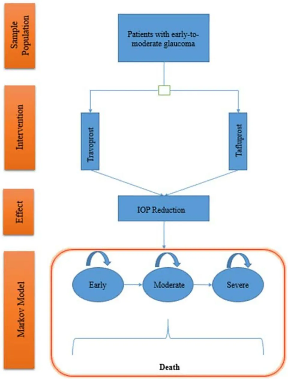 Fig. 1: Initial decision tree integrated with Markov model