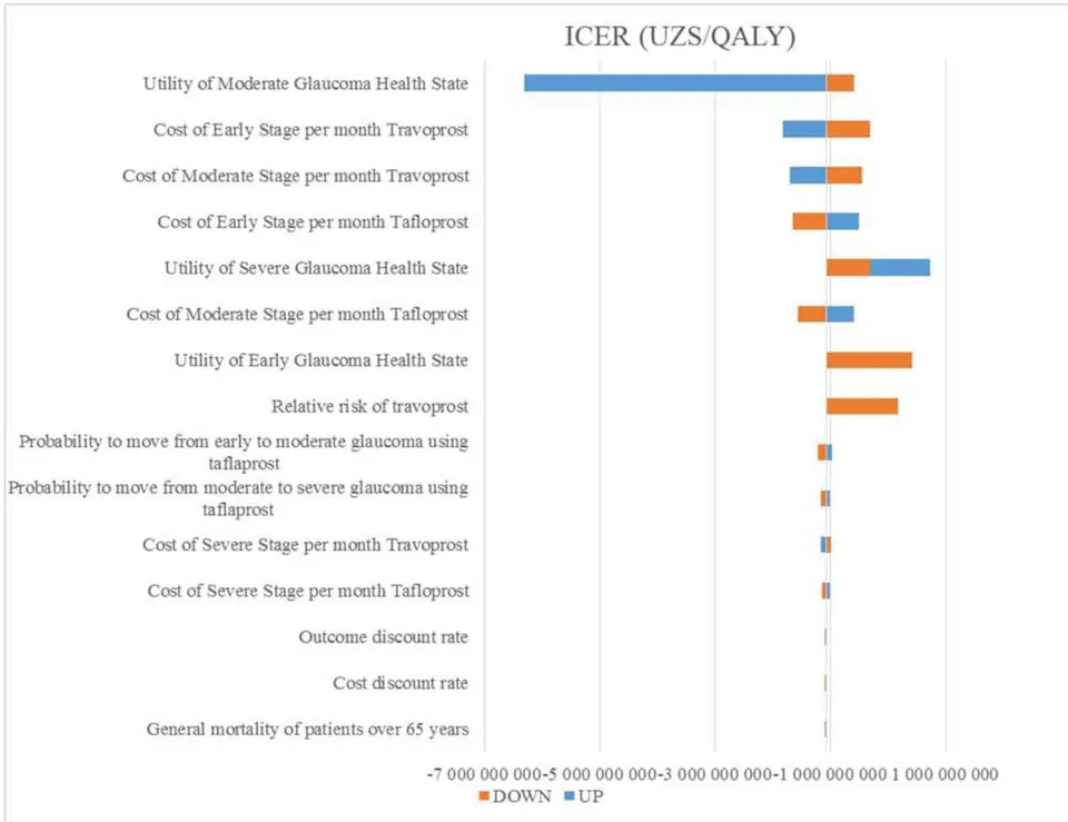 Fig. 1: Results of One-Way Sensitivity Analysis
