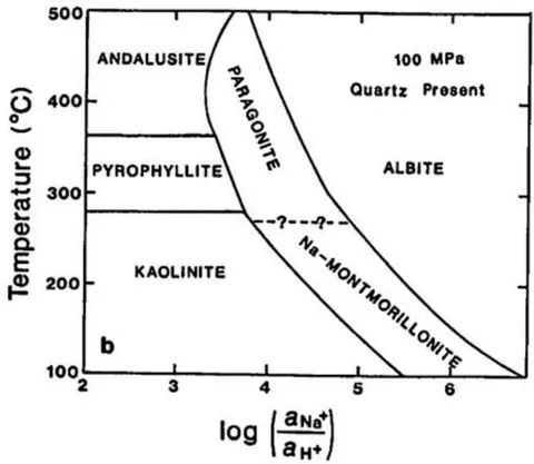 Figure (1): A: Temperature- Logarithmic Cation Activity Ratio Diagram in the System K_{2}O- AL_{2}O_{3}- SiO_{2}- H_{2}O at a Total Pressure of 100 MPa and Quartz Saturation. B: Temperature- Logarithmic Cation Activity Ratio Diagram in the System Na_{2}O- AL_{2}O_{3}- SiO_{2}- H_{2}O at a total Pressure of 100 MPa and Quartz Saturation [11]