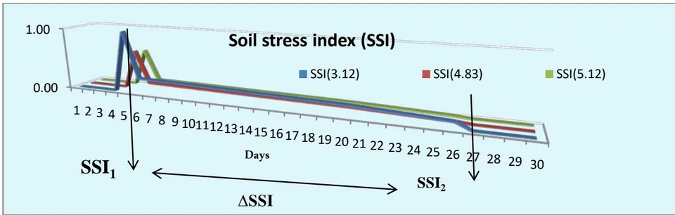 Figure 4.1: As Time is a Moisture and Accordingly a Soil Water Potential, \Delta SSI Causes Change in Water and Silicon Uptake (Eqs. 1 and 2)