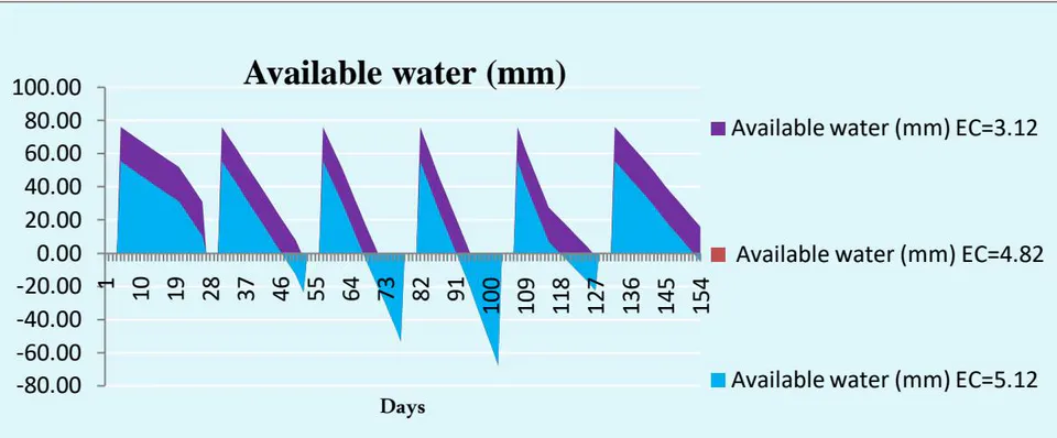 Figure 4.2: Time is a Moisture and Accordingly a Stress Index