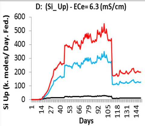Figure 3: (A): Silicon Hydraulic Capacitance, (β_Si), for Saline Soil ECe=10.4. (B): Silicon Passive Uptake, Si_Up, for Saline Soil ECe=10.4. (C): Silicon Hydraulic Capacitance, (β_Si), for Non-Saline Soil, ECe=6.3.(D): Silicon Passive Uptake, Si_Up, for Non-Saline Soil ECe=6.3. The Unit of both β_Si and Si_Up is K. moles/Day. Fed