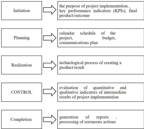 Fig. 2: Project Management Processes [8]