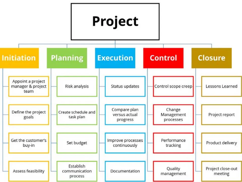 Fig. 1: Principles of Task Implementation in the Project Management System [3]