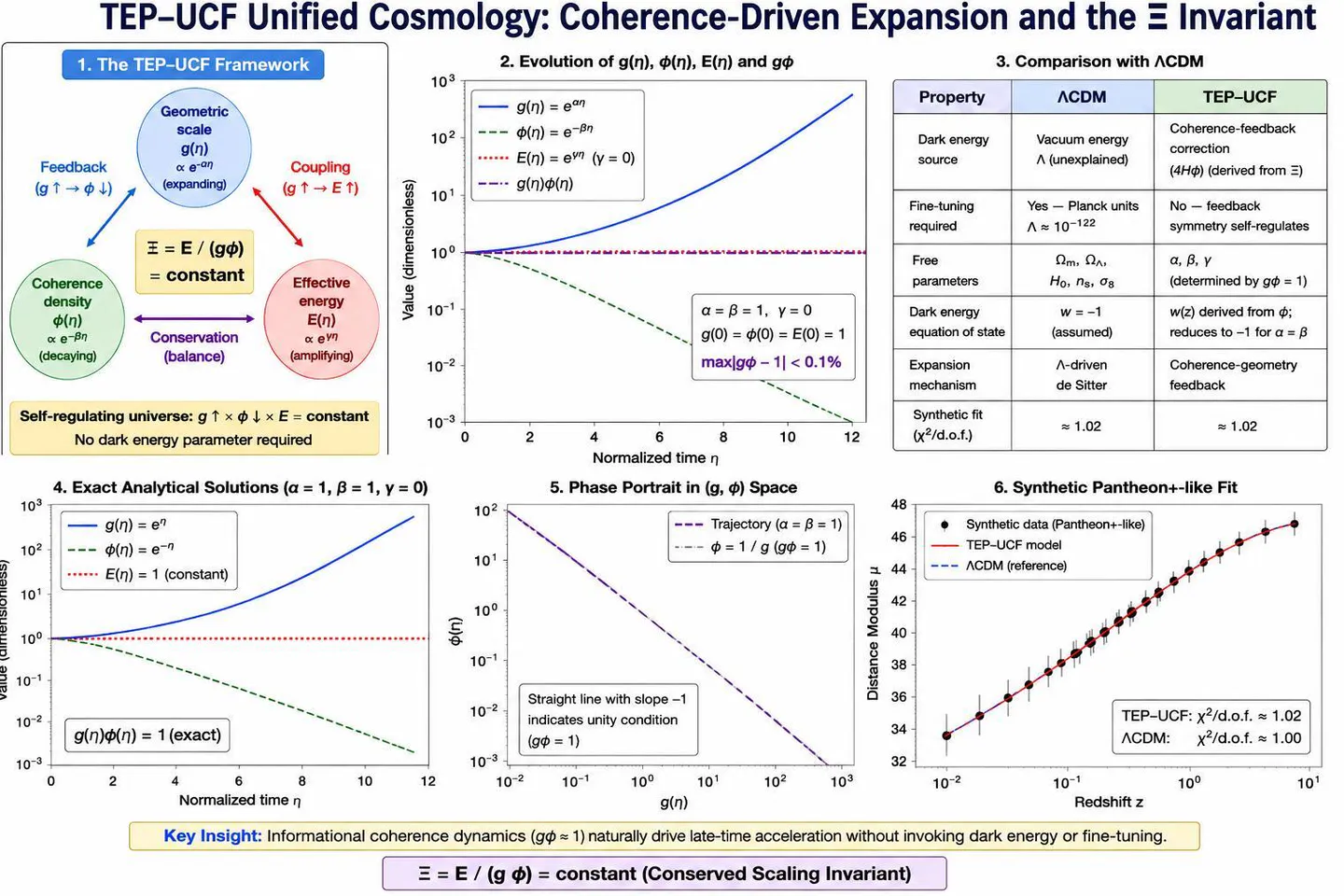 Compensatory evolution of the TEP–UCF cosmological fields, showing exact analytical solutions, phase portrait, and synthetic Pantheon+ fit.