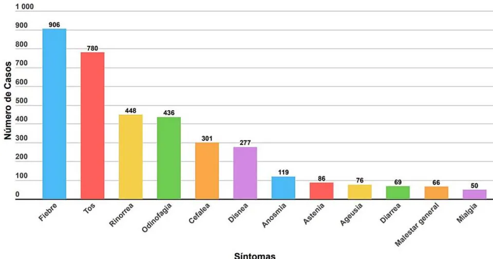Figura 4: Hallazgos clínicos más frecuentes asociados a casos detectados. Caja de Seguro Social. Junio a noviembre de 2020. Fuente: Base de datos. Laboratorio de Biología Molecular y NAT del CHDrAAM. CSS. Panamá 2020.