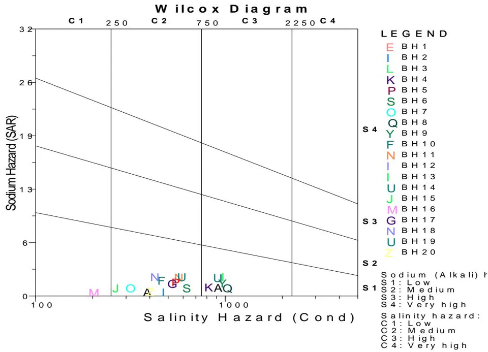 Figure 9a: Wilcox Plot of Hand Dug Wells Tapping Upper Aquifer in Chad Formation