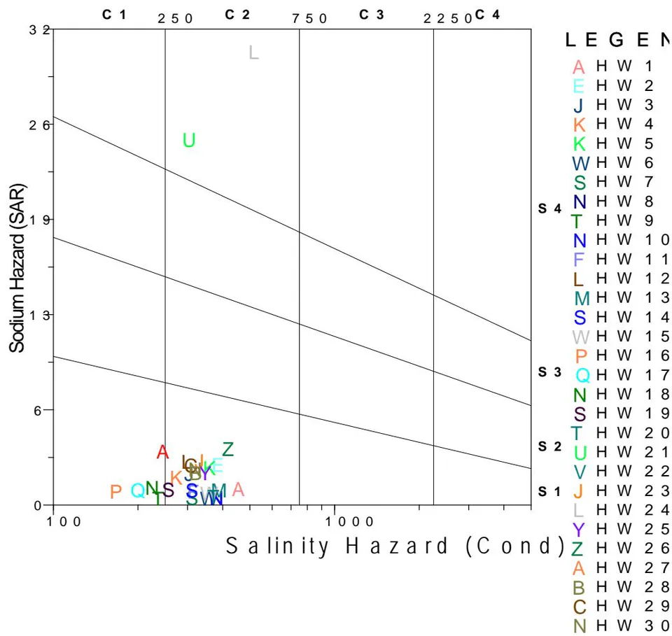 Figure 9b: Wilcox Plot of Boreholes Tapping Middle and Lower Aquifer