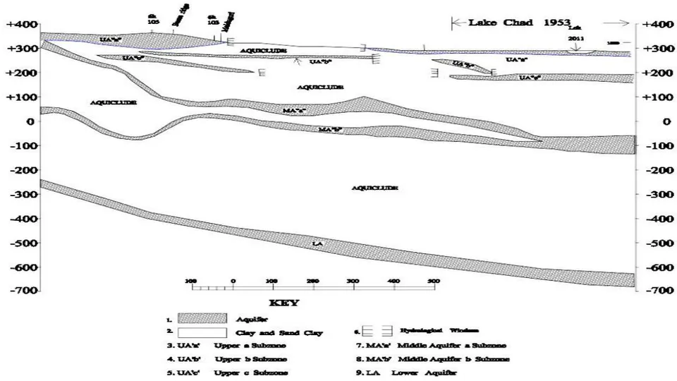 Figure 4: Map of Hydrogeological Cross-Section A-B of Chad Formation Showing the Three Aquifer, (Upper, Middle and Lower Aquifer) the Middle Aquifer is Separated into A and B Subzone (After Sani, 2016)