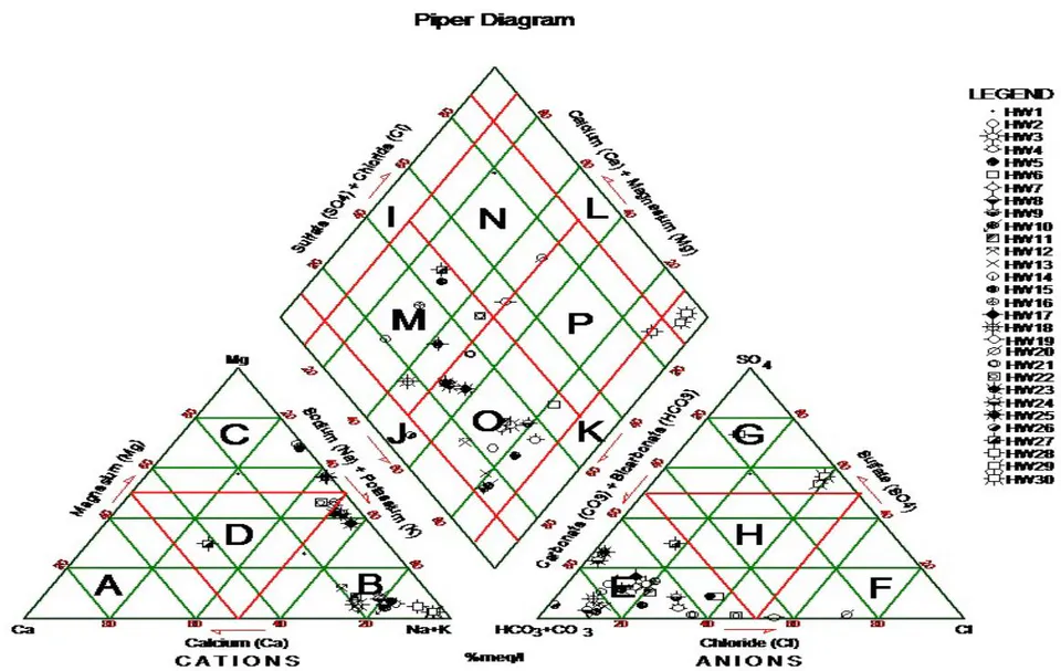 Figure 7a: Piper Trillinear Plot Diagram Representing the Analyses of Water Types from Surface Water and Phreatic Aquifer within the Study Area