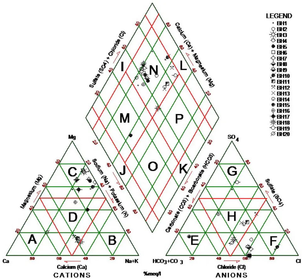 Figure 7b: Piper Trillinear Plot Diagram representing the Analyses of Water Types Tapping Middle Aquifer within the Study Area