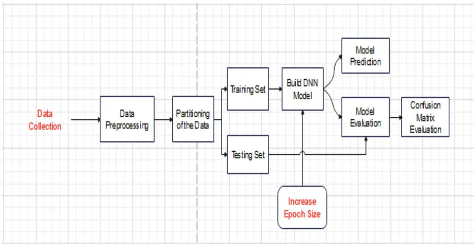 Figure 1: Architectural Framework of the Customer attrition for a Telecom Company