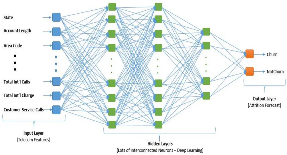 Figure 2: Developed Deep Neural Network Architecture Loading of Dataset Code Snippet