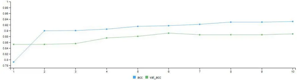 Figure 3: Model Validation Graph for 10 Epoch (Iteration)