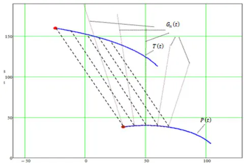 Figure 2: Modeling of the trajectory of the target moving towards the pursuer by the method of parallel approach