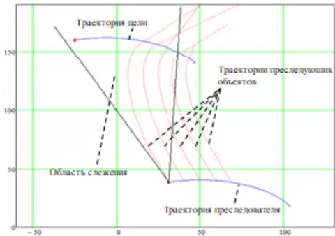 Figure 8: Group Pursuing Model