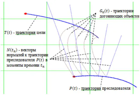 Figure 4: The process of chasing a target by a group of objects using the chase method