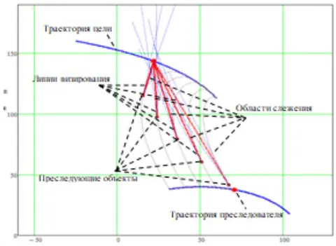 Figure 6: Dynamic Tracking Areas of Pursuing Objects Converting vectors