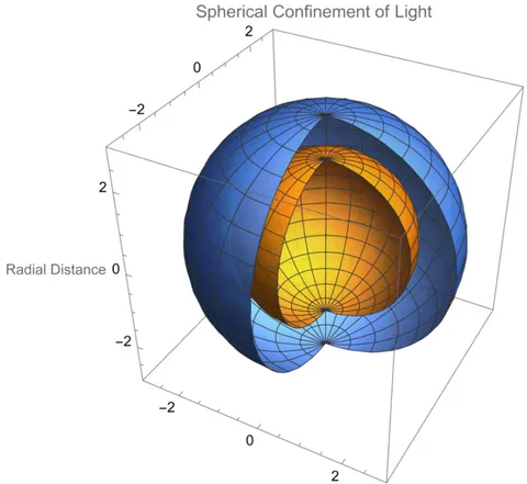 Fig. 11: Nodal- and Antinodal Regions for Standing (Confined) Electromagnetic waves with a 90 degrees phase shift between the Electric field and the Magnetic field. Equation (14)