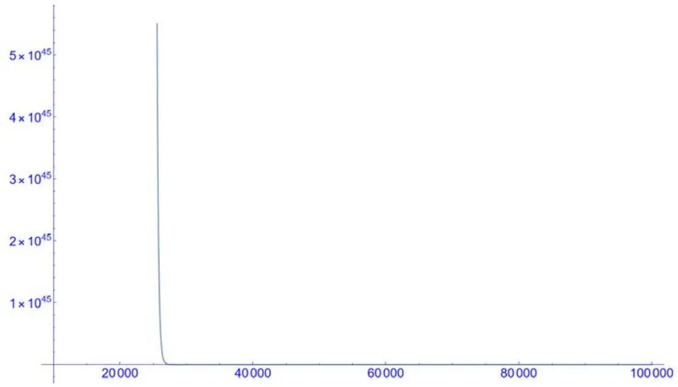 Fig. 2: The Energy Density [J/ m3] as a function of the Radius R = max 105 [m]