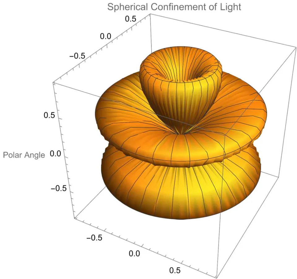 Fig. 7: Nodal- and Antinodal Polar Angle Regions (m = 3) for Standing (Confined) Spherical Electromagnetic waves with a 90 degrees phase shift between the Electric field and the Magnetic field. Equation (15)