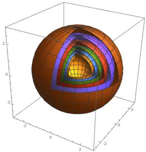 Fig. 5: Nodal and Antinodal Spheres for Standing (Confined) Spherical Electromagnetic waves with a 90 degrees phase shift between the Electric field and the Magnetic field. Equation (9)