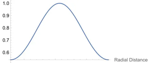 Fig. 12: Nodal- and Antinodal Regions for Standing (Confined) Electromagnetic within two concentric spheres. Equation (18)