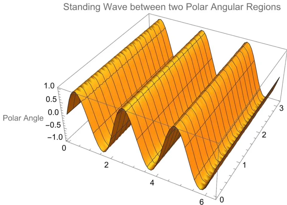 Fig. 8: Nodal- and Antinodal Polar Angle Regions (m = 3) for Standing (Confined) Electromagnetic waves with a 90 degrees phase shift between the Electric field and the Magnetic field. Equation (15)
