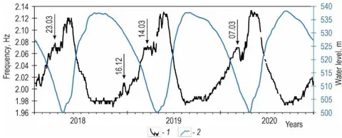 Fig. 3: Change in time of the fourth mode's frequency of natural oscillations of the Sayano-Shushenskaya HPP dam (1) with a change of the water level in the reservoir (2). Dates (23.03) highlight changes in natural frequency that are not related to changes in water level
