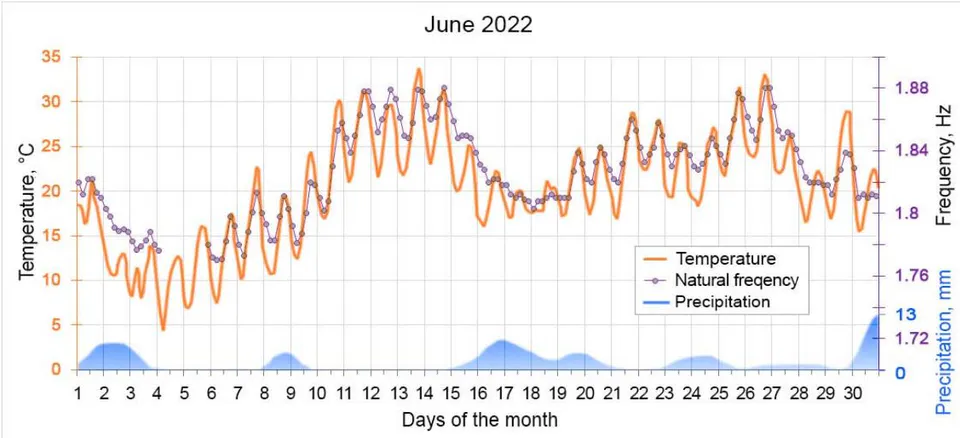 Fig. 7: Graphs of temperature changes, the frequency of the fourth mode of natural oscillations of the building and the level of precipitation in January 2023, X-component Fig. 8: Graphs of temperature changes, the frequency of the fourth mode of natural oscillations of the building and the level of precipitation in June 2022, X-component