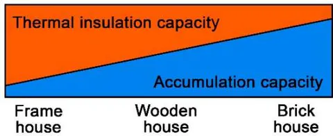 Fig. 10: Heat-insulating and storage capacity of different houses