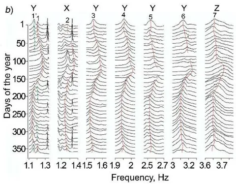 Fig. 2: Spectral field of standing waves in the SSH HPP dam (a) and averaged spectra of resonance frequencies at the SSH HPP dam for 2018 (b)