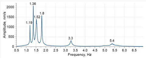Fig. 4: Fragments of spectrograms for June 2022 (a) and January 2023 (b), X-components
