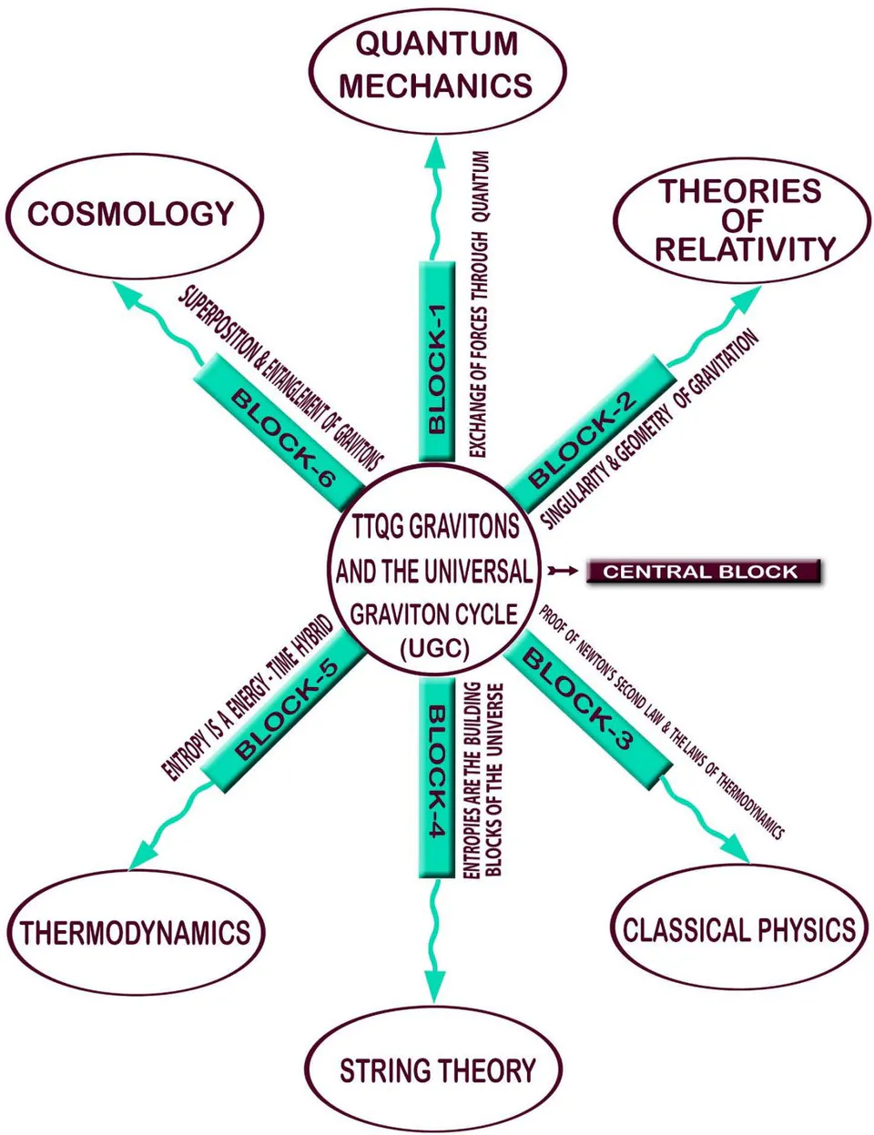 Figure 3: TTQG - Bridging and compatibilizing the existing theories of Physics & Cosmology