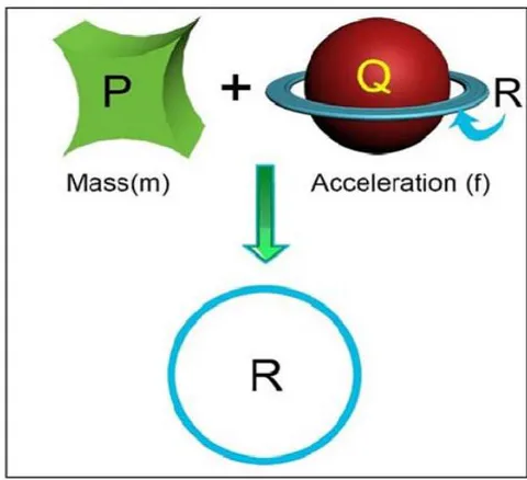 Figure 18a: Mass and Space expansion (Acceleration) interaction to produce force